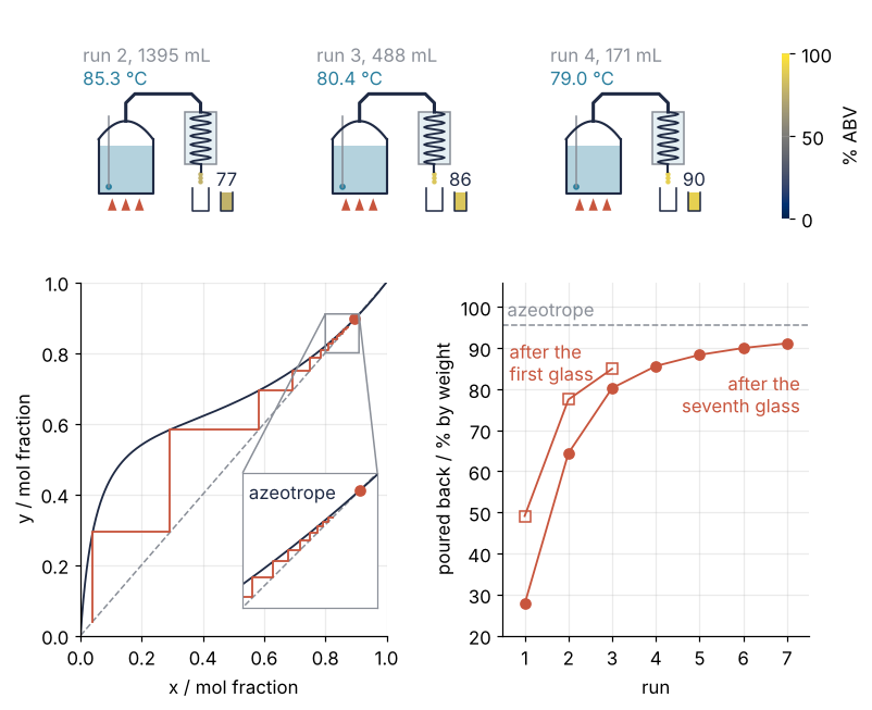 Top: the still at the end of the first glass of runs 2, 3, and 4 under Pour back after the seventh glass, from 1395, 488, and 171 mL, the glasses at 77, 86, and 90 % ABV. Bottom left: the x-y diagram with the first-drop staircase and an inset magnifying its last steps at the azeotrope. Bottom right: % by weight poured back per run for both policies, below the azeotrope line.