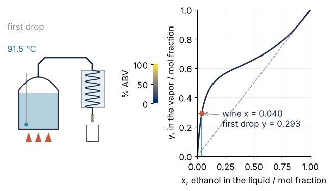 Left: the still at the first drop, the pot full at 91.5 °C, drops falling into the first glass, and a color bar from 0 to 100 % ABV. Right: vapor mole fraction y against liquid mole fraction x of ethanol, a curve high above the diagonal; the wine at x = 0.040 gives a first drop at y = 0.293.