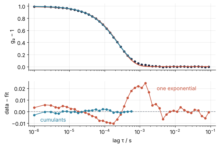 Top: g2 − 1 of a mixture of 50 and 200 nm spheres against lag in s, log axis, dots with the single-exponential and cumulant fits almost on top of them. Bottom: data minus fit. The single exponential misses in a wave that peaks at +0.024 near 1.4 ms; the cumulant residual stays near zero.