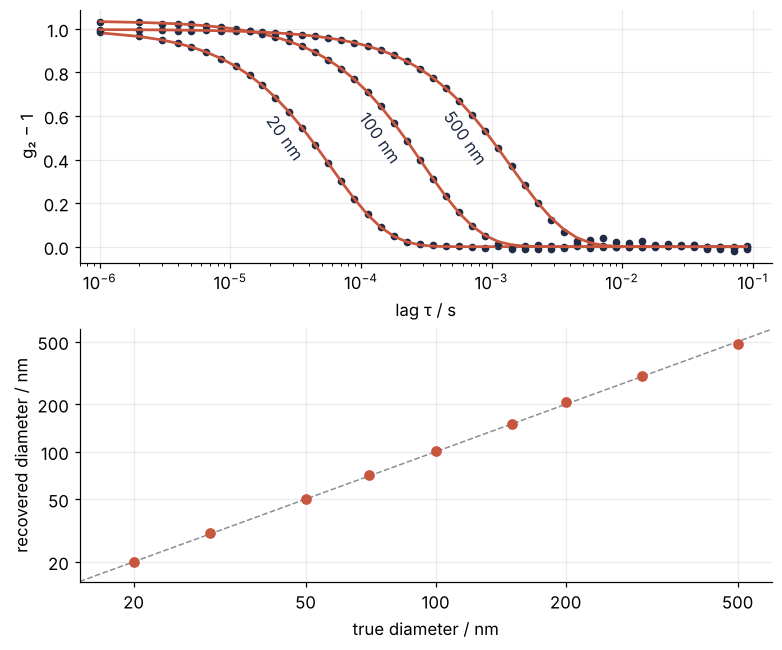 Top: intensity correlation g2 − 1 against lag in s, log axis, for 20, 100, and 500 nm spheres, dots with their Siegert fits; the smaller the particle, the earlier the decay. Bottom: recovered diameter against true diameter, log axes, nine dots on the dashed diagonal.