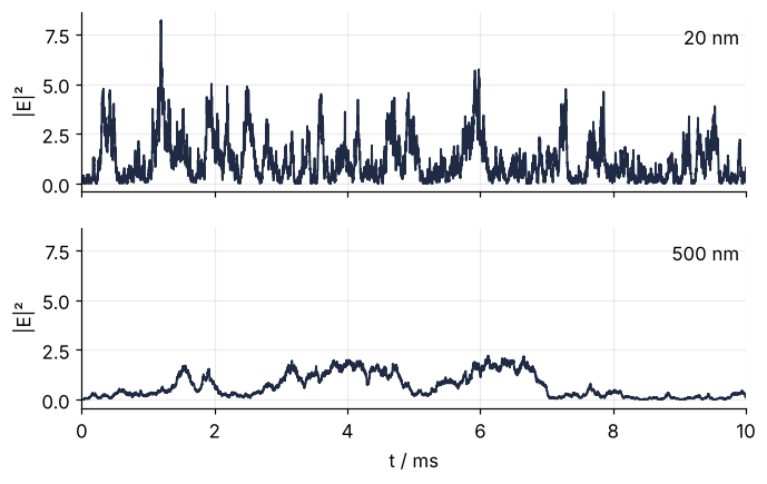 Scattered intensity |E|² against time in ms over the first 10 ms. Top: 20 nm spheres, a dense flicker of narrow spikes. Bottom: 500 nm spheres, a few slow swells. Both fluctuate around a mean of 1.