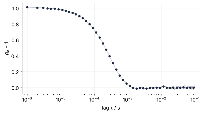 Intensity correlation g2 − 1 of the 100 nm sample against lag in s, log axis. Thin line: every lag, most of them crowded into the flat baseline past 1 ms. Dots: 47 averages over logarithmic bins, spread evenly across the decay.
