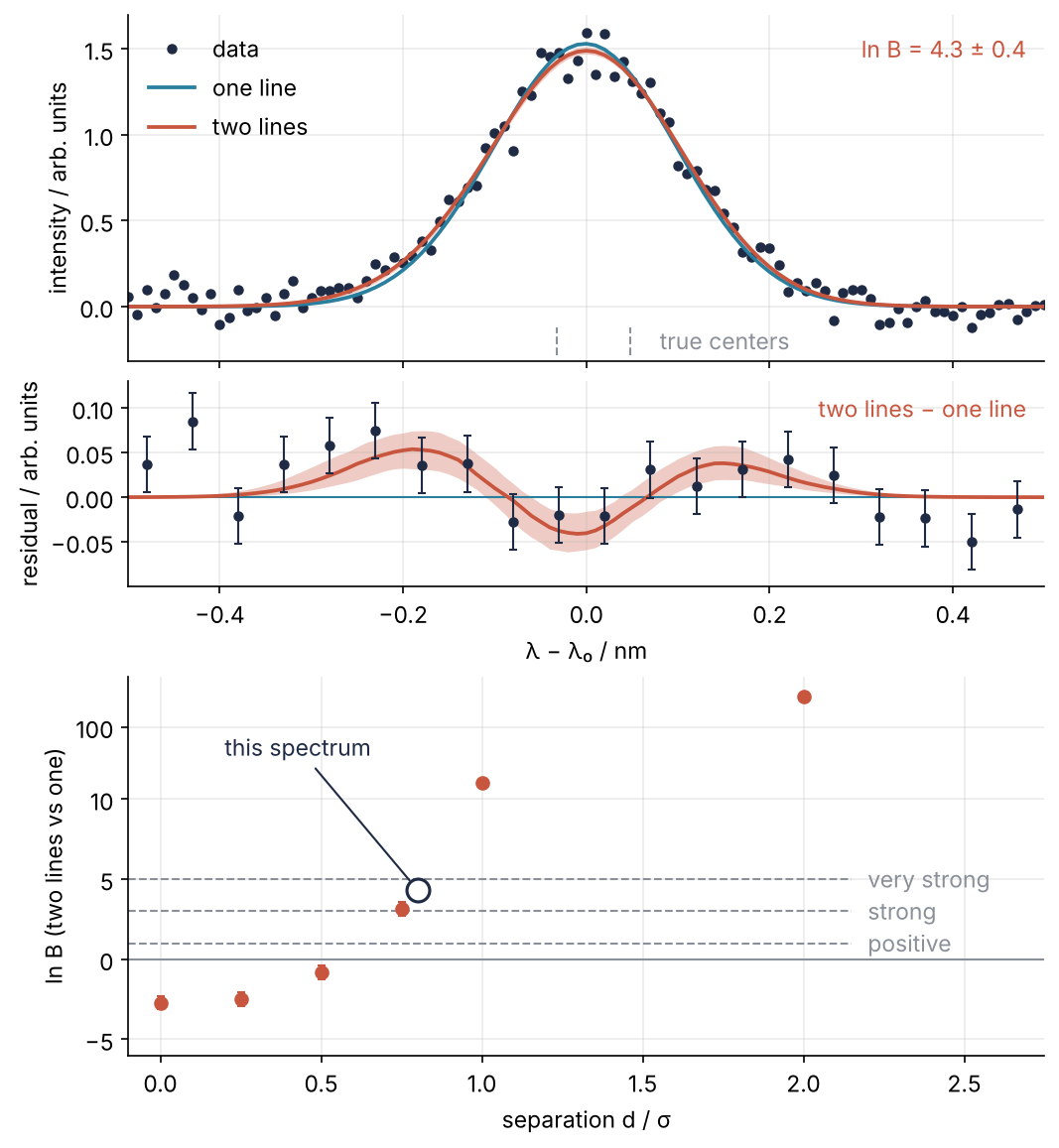 Top: a blended emission line against wavelength offset in nm, with one-line and two-line models and ln B = 4.3. Middle: binned data and two-line model minus one-line model, up near ±0.2 nm, down at the center. Bottom: ln B against separation in line widths, crossing zero between 0.5 and 0.75.