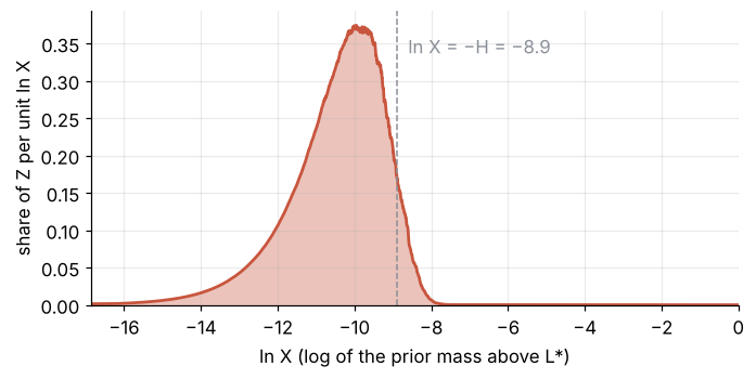 Share of the evidence per unit of ln X, the log of the prior mass above the likelihood level, from 0 to -17. Nothing comes from the first 7 units; a single bump peaks near ln X = -10, just past the dashed line at ln X = -H = -8.9.