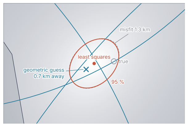 A 13 by 8.6 km zoom around the valley floor of round 1. The least-squares point and its 95 % ellipse, semi-axes 2.01 and 1.47 km, with the dashed 1.3 km misfit contour lying nearly on the ellipse, the true epicenter inside it, and the geometric guess 0.7 km away.