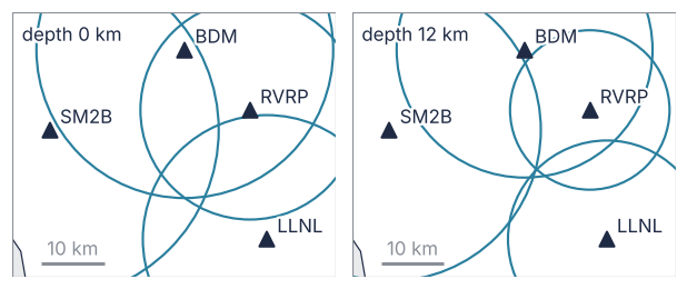 The map of round 3 with the stations SM2B, BDM, RVRP, and LLNL at an assumed depth of 0 km (left) and 12 km (right). At 0 km the four circles overlap in a lens, their crossings up to 15.4 km apart; at 12 km they meet near one point, the crossings within 2.5 km.