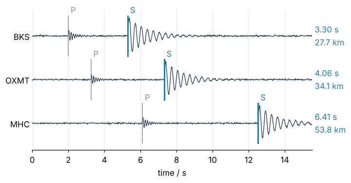 The three records of round 1, BKS, OXMT, and MHC, against time in s. Each shows a small P wave at a gray tick and later a larger S wave with a blue S mark on its onset. S trails P by 3.30, 4.06, and 6.41 s, longer at the farther stations.