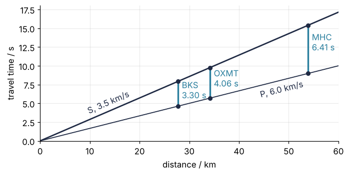 Travel time in s against distance in km for P at 6.0 km/s and S at 3.5 km/s, two straight lines fanning out from zero. Blue bars at the three stations of round 1 mark the gaps of 3.30, 4.06, and 6.41 s; the gap grows by 0.119 s per km.