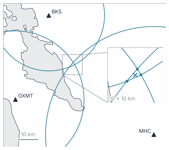 Map of the bay with the stations BKS, OXMT, and MHC, each circled at its distance from the records. An inset at the middle right, labeled 10 × 10 km and joined by two lines to its box on the map, zooms on where the circles cross: three points up to 2.9 km apart, with their centroid, the geometric guess, as a cross.