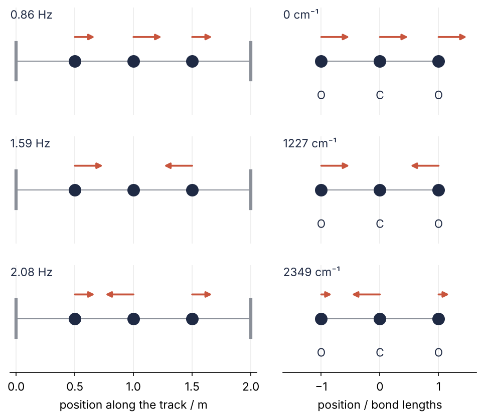 Normal modes of three gliders between two posts (left) and of a CO₂ molecule (right), slowest at the top. Arrows: how far each mass moves in that mode. Frequencies printed in each panel: 0.86, 1.59, 2.08 Hz and 0, 1227, 2349 cm⁻¹.