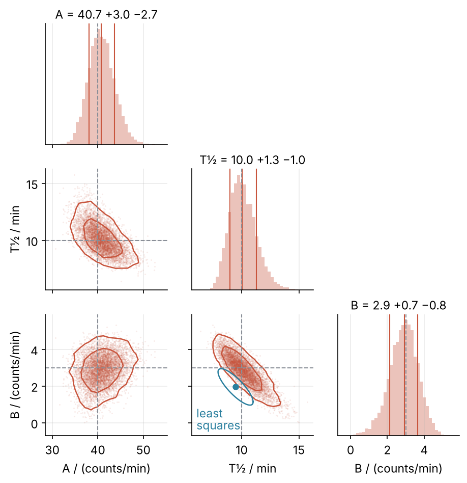Corner plot of the posterior of A, half-life, and background. The half-life against background cloud tilts down (r = -0.84) and stretches toward long half-lives; the least-squares ellipse has the same tilt but sits below the true background.