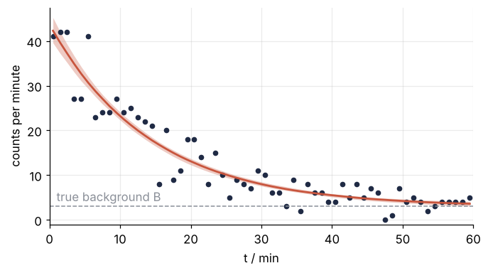 Counts per minute against time over 60 minutes, falling from about 40 to about 4. Line: posterior median model. Band: 68 % of posterior curves, widest in absolute terms at the start and, relative to the counts, at late times, where the decay tail meets the dashed true background of 3 per minute.