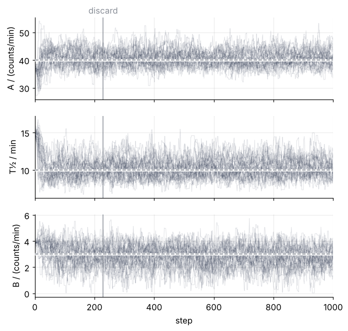 Traces of the 32 walkers for A, half-life, and background against step number, first 1,000 steps. The walkers leave the deliberately wrong 15-minute start within about 50 steps and then wander in one band around the dashed true values. A vertical line at step 229 marks the discarded start.
