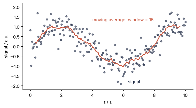 Noisy signal over 10 s as dots, in a.u., with its 15-point moving average as a line that follows the slow sine through the noise.