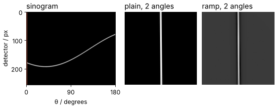 Animation over 180 angles. Left: the sinogram with the current angle marked. Middle: the plain smears add up to a halo around the bead. Right: the ramp-filtered smears, each with dark negative side lobes, cancel everywhere except at the bead.