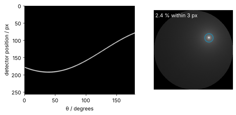 Left: sinogram of one bead, detector position in px against projection angle from 0 to 180 degrees; the bead traces a sine between 78 and 192 px. Right: its plain back projection on a power-law gray scale, a bright point at the true position (blue-green circle) inside a halo that fills the slice.