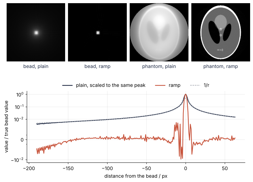 Top: bead and head phantom back-projected without filter (blurred, with a halo) and with the ramp filter (sharp). Bottom: profile through the bead at 30.5 degrees against distance in px on a symmetric log scale; unfiltered it follows the dashed 1/r curve to the edge, with the ramp it is a narrow peak of height 1 on a floor within 2 % of zero.