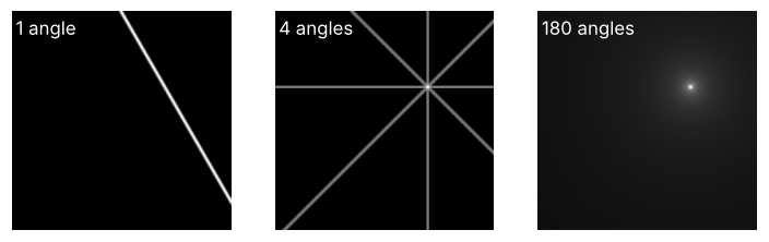 The bead back-projected from 1 angle, 4 angles, and 180 angles, gray scale, each panel on its own scale: a single stripe at 30 degrees, a four-pointed star of stripes crossing at the bead, and a smooth halo around a bright center.