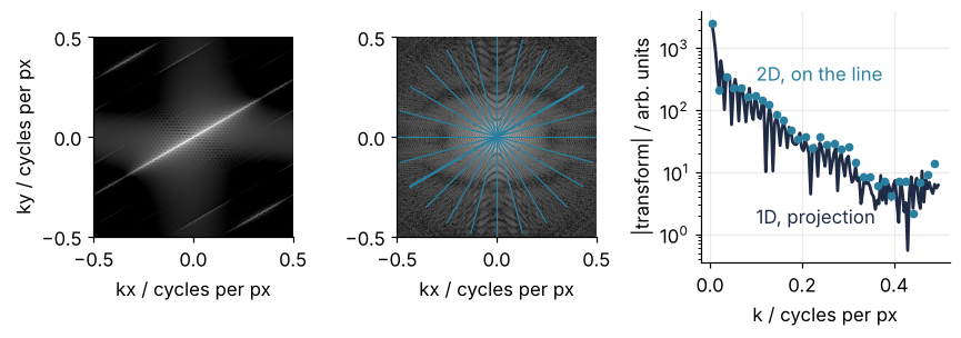 Left: 2D spectrum of the bead smeared back from the single 30-degree projection, nearly all of it on one line through the origin. Middle: spectrum of the head phantom with 12 of the 180 sampled lines, crowded at the center, the 30-degree line heavier. Right: the 1D spectrum of the phantom's 30-degree projection (line) against frequency matches the 2D spectrum along that line (dots).