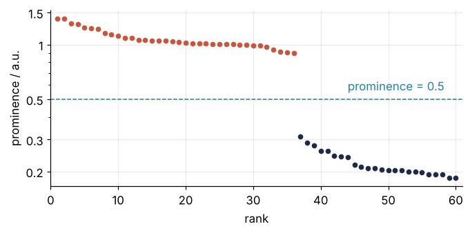 Prominences of the 60 most prominent peaks, sorted, on a logarithmic axis against rank. Ranks 1 to 36 lie between 1.39 and 0.90, then the values drop by a factor of three to 0.31 and slide slowly down; a dashed line at prominence 0.5 runs through the gap.
