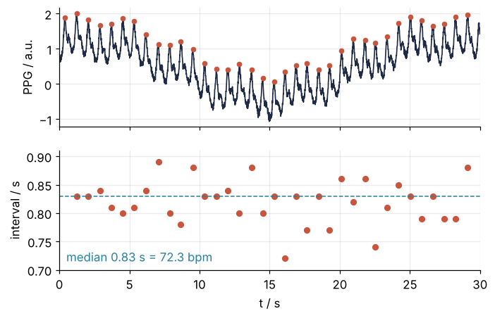 Top: the 30 s pulse signal in arbitrary units with the 36 beats found by prominence and distance marked as dots. Bottom: interval between consecutive beats, in s, against time, scattered between 0.72 and 0.89 s, with a dashed line at the median, 0.83 s or 72.3 bpm.