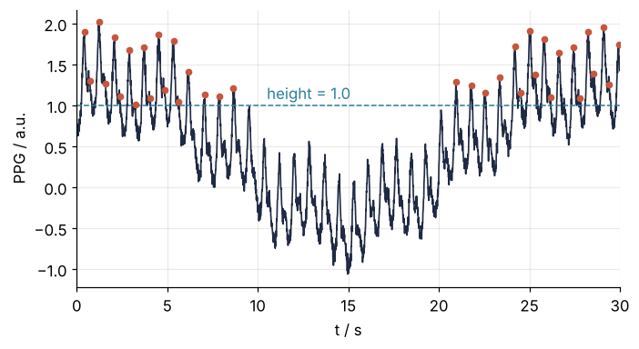 Pulse signal over 30 s in arbitrary units with a dashed threshold line at height 1.0 and dots on the peaks found above it. Between about 9 and 20 s the drift pulls the beats below the line and they go unmarked; near both ends the drift lifts the dicrotic waves over it and they are marked.