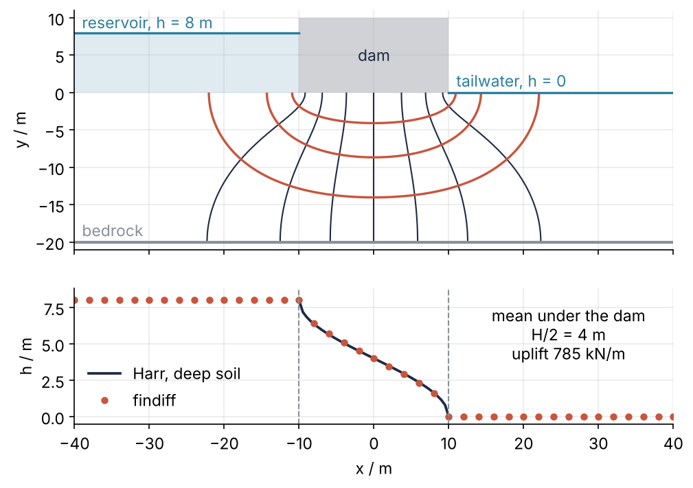 Top: the soil under a 20 m dam, with lines of equal head 1 m apart and three flow lines running from the reservoir under the dam to the tailwater. Bottom: head along the ground surface in m; the findiff dots lie on Harr's curve under the dam.
