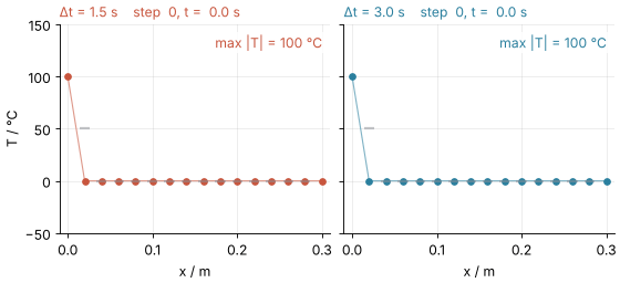 Two panels, the first 30 cm of the rod over ten steps; short gray ticks mark each dot's neighbors' mean before it moves. Left, 1.5 s steps: every dot stops short of its tick and the heat front creeps in. Right, 3.0 s steps: every dot passes its tick and a zigzag grows out of the frame.