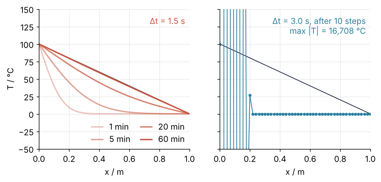 Temperature along the rod, T in °C against x in m. Left, steps of 1.5 s: profiles after 1, 5, 20, and 60 min fill in toward the straight line from 100 to 0 °C. Right, steps of 3.0 s: after ten steps a sawtooth runs off the axis near the hot end, largest value 16,708 °C.
