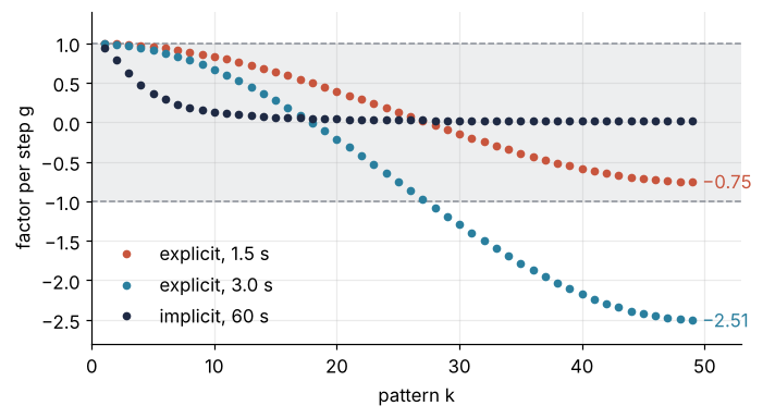 Amplification factor per step against pattern number k from 1 to 49. Explicit 1.5 s (red) stays inside the gray band between −1 and 1; explicit 3.0 s (blue) leaves it below −1 from k = 28 on, reaching −2.51; implicit 60 s (dark) stays between 0 and 1.