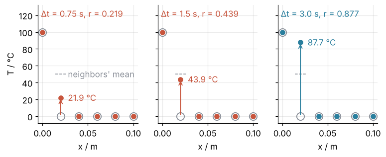 The first six grid points, T in °C against x in m, before and after one step of 0.75, 1.5, and 3.0 s. The first interior point, whose neighbors average 50 °C, rises to 21.9 and 43.9 °C, short of 50, and to 87.7 °C, past it. The second point stays at 0 °C.