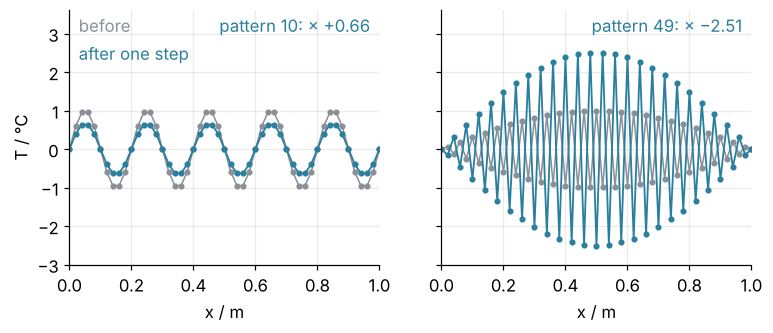 Pattern 10 and pattern 49, each 1 °C high, before (gray) and after (blue) one explicit step of 3.0 s, T in °C against x in m. The smooth pattern shrinks to 0.66 of its height and keeps its shape; the zigzag flips and grows to 2.51 times its height.
