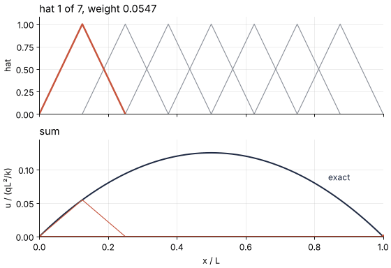 Seven hat functions on an eight-element bar are scaled to their weights one after another and added; the running sum, a broken line, closes in on the exact parabola.