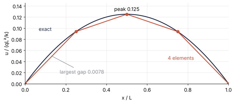 Temperature along a heated bar with both ends held cold, in units of qL²/k. Line: exact parabola, peak 0.125. Dots joined by straight lines: four-element finite element solution, exact at the nodes, at most 0.0078 below in between.