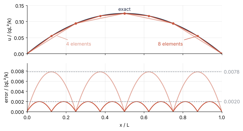 Two panels over the bar, in units of qL²/k. Top: exact parabola and the four- and eight-element solutions. Bottom: the error between nodes, arches of height 0.0078 for four elements and 0.0020 for eight, zero at every node.