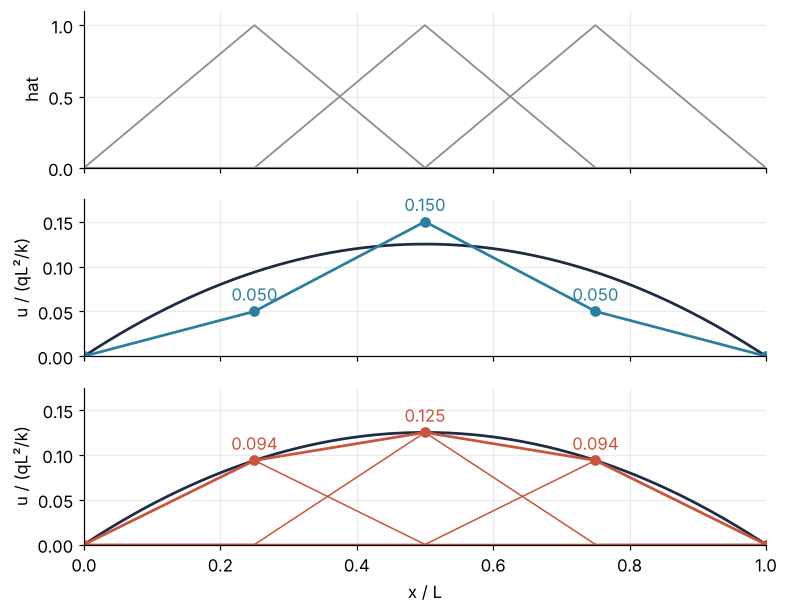 Three panels over the bar. Top: three tent-shaped hat functions, each 1 at its node. Middle: hats weighted 0.05, 0.15, 0.05 give a broken line far from the parabola. Bottom: weights 0.094, 0.125, 0.094 give a broken line through the parabola at every node.