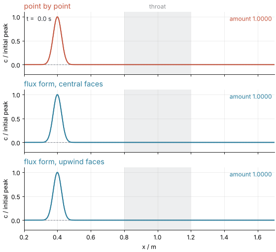 Three stacked panels, the dye pulse moving through the pipe from 0 to 16 s: point by point, central faces, upwind faces, each against the thin exact pulse. It flattens in the shaded throat and recovers past it. Watch the amount at the top right: it climbs in the first panel only.