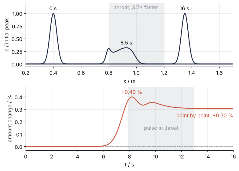 Top: dye per meter along the pipe at 0, 8.5, and 16 s, exact. In the shaded throat the pulse is low and long; past it, its shape returns. Bottom: the amount of dye in the point-by-point run, in percent, against time. It climbs to +0.40 % as the pulse enters the throat and stays 0.30 % high.