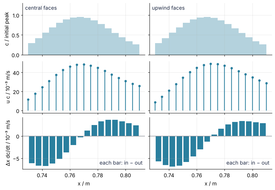 16 cells at the throat entrance, with central faces on the left and upwind faces on the right. Rows: dye per cell, flux through each face, and each cell's rate of change. In both columns a cell's change is the flux in minus the flux out.