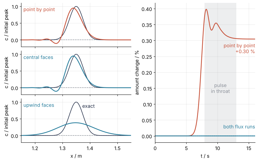 Left: the dye pulse at 16 s, past the throat, from three runs against the exact pulse. Point by point and central faces ripple below zero behind the pulse; upwind is smeared to a peak of 0.38. Right: the amount of dye over time, in percent. Point by point ends 0.30 % high, both flux runs stay at zero.