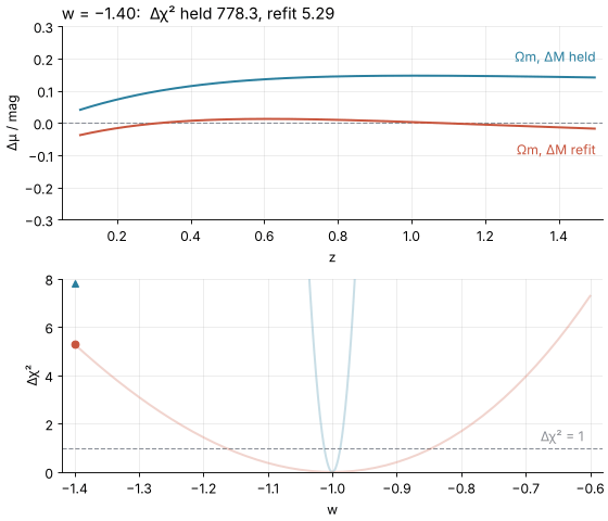 w sweeps from −1.4 to −0.6 and back. Top: the shift of the model from the fiducial survey with Ωm and ΔM held, which grows to +0.15 mag at w = −1.4 and −0.22 mag at w = −0.6, and with them refit, which stays near zero. Bottom: Δχ² against w; the held curve is a narrow spike, the refit one a wide parabola that crosses the dashed Δχ² = 1 near −1.17 and −0.84.