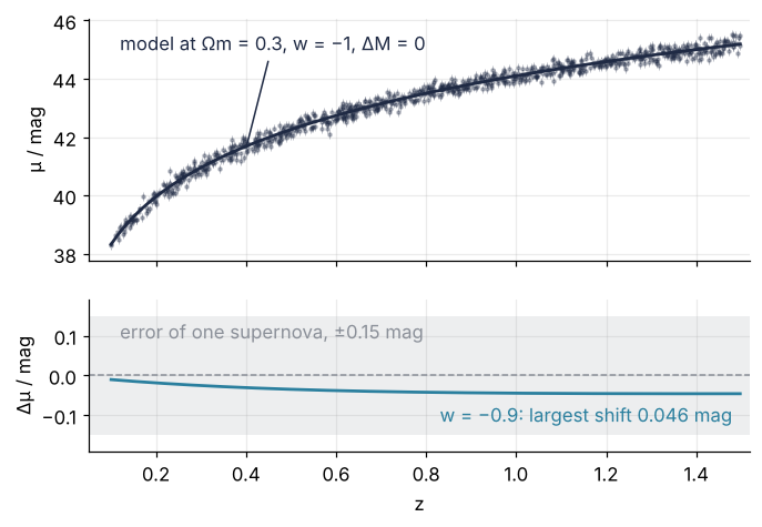 Top: distance modulus μ in mag against redshift z for 1,000 simulated supernovae with error bars of 0.15 mag, and the model curve. Bottom: the shift of μ when w goes from −1 to −0.9 with Ωm and ΔM held, at most 0.046 mag, well inside the shaded ±0.15 mag error of one supernova.