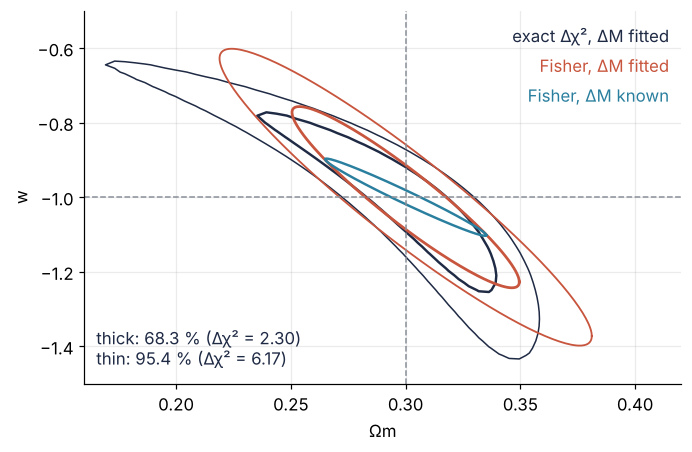 The (Ωm, w) plane with the exact Δχ² contours at 2.30 and 6.17 (68.3 % and 95.4 %) and the Fisher ellipses at the same levels, ΔM fitted, all tilted from upper left to lower right. A narrow ellipse for ΔM known lies inside. At 95.4 % the exact contour bends into a banana toward low Ωm and high w.