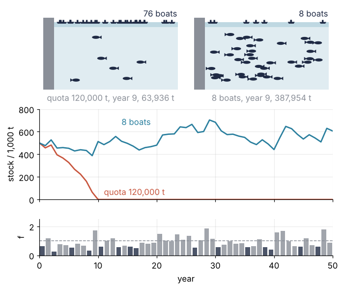 Weather sequence 2. Top: the sea in year 9 under a quota of 120,000 t, 6 fish and 76 boats needed, and under 8 boats, 39 fish. Middle: stock against years; the quota falls to zero in year 10, the boats wander between 388,000 and 704,000 t. Bottom: the weather factor of each year, bad years darker.