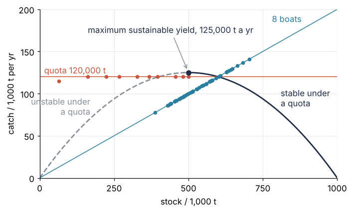 Catch per year against stock. The parabola of steady states: its right half solid, stable under a quota; its left half dashed, unstable; its top the maximum sustainable yield, 125,000 t a year. In weather sequence 2 the 120,000 t quota dots run left along their line to zero; the 8-boat dots stay on their line through the origin near 600,000 t.