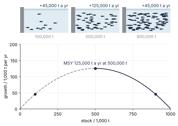 Top: the sea at stocks of 100,000, 500,000, and 900,000 t, with 10, 50, and 90 fish; it grows by 45,000, 125,000, and 45,000 t a year. Bottom: growth per year against stock, a parabola through the three stocks with its top, the maximum sustainable yield, at 500,000 t.