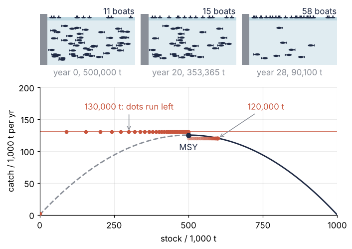 Top: the sea under a quota of 130,000 t at years 0, 20, and 28: 50, 35, and 9 fish, while the boats needed grow from 11 to 15 to 58. Bottom: catch against stock, one dot per year. The 130,000 t dots run left along their line above the top of the parabola to zero; the faint 120,000 t dots move right to 600,000 t.