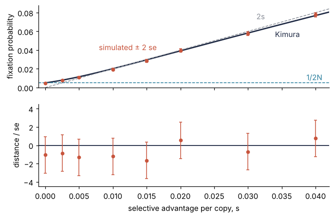 Top: fixation probability of one new copy against the selective advantage s, N = 100. Dots ± 2 se: 50,000 simulated populations per s. Line: Kimura's formula. Dashed: 1/2N and 2s. Bottom: each dot's distance from Kimura in standard errors (zero line: Kimura); all eight within 2, from −1.7 to +0.7.