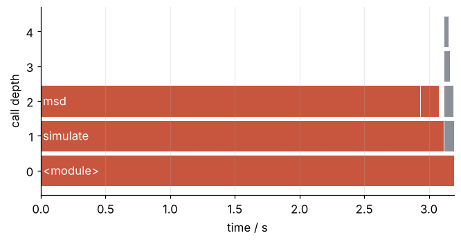 Flame graph of the slow run: time in s across, call depth up. Red bars are functions of walkers.py, gray bars Python itself. The msd bar covers nearly the whole run with nothing on top of it; the import of NumPy is a thin gray tower at the right.