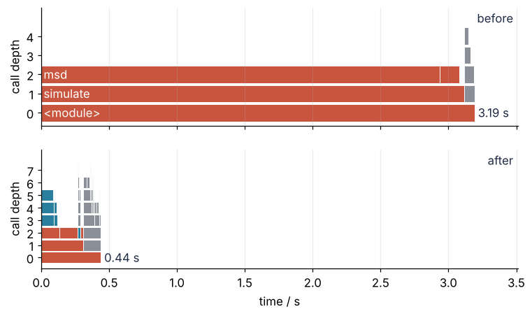 Flame graphs of the run before and after the fix, on one time axis in s. Red: functions of walkers.py; blue: NumPy; gray: Python itself. Before, the msd tower covers nearly the whole run of a few seconds; after, the whole run is a sliver of well under a second.